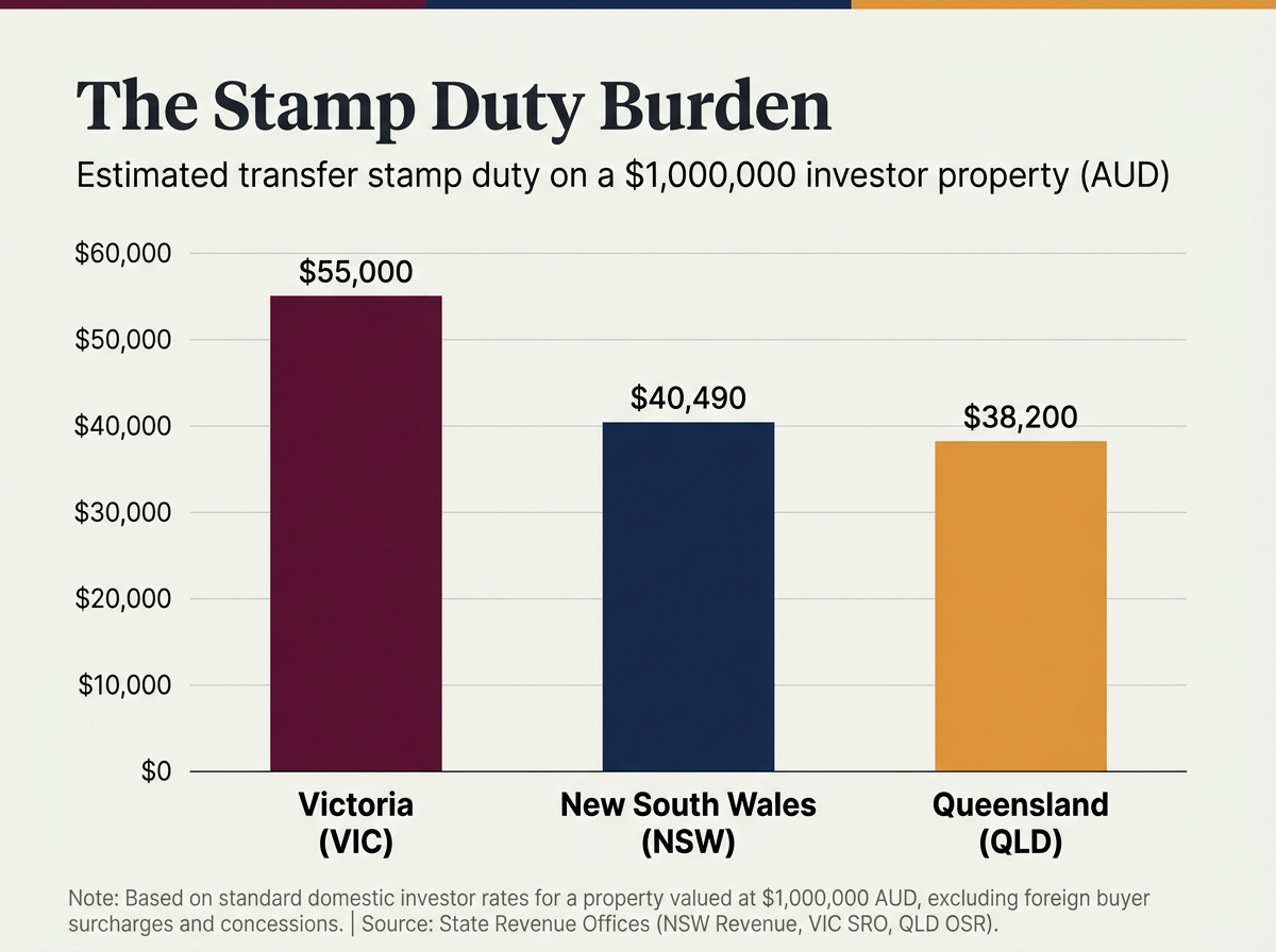Comparative State Stamp Duty Levies on a $750,000 Investment Purchase
