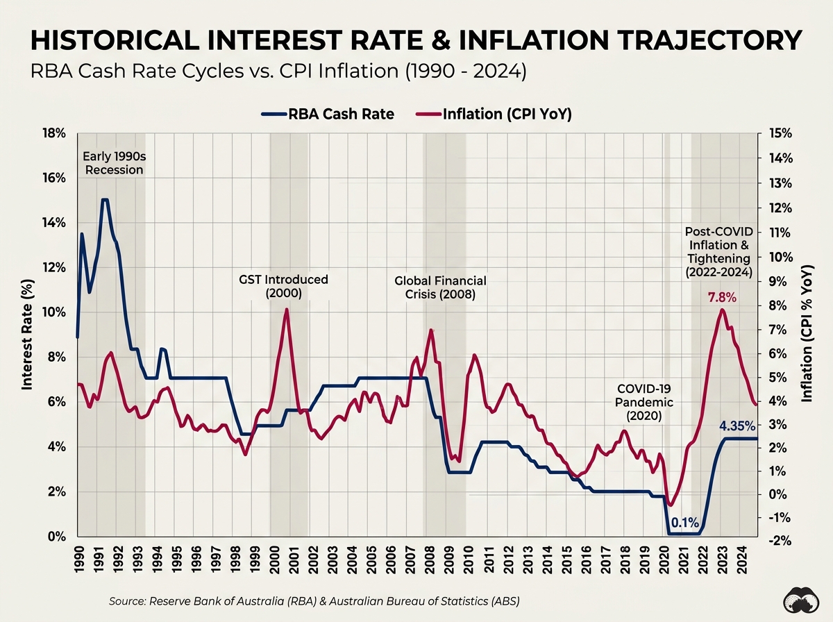 RBA Official Cash Rate Decisions and Monetary Policy Transmission Mechanism